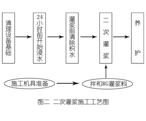 南坤镇灌浆料施工工艺—文字完整版